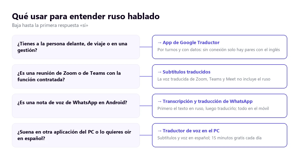 Árbol de decisión para entender ruso hablado según si la persona está delante, es una reunión de Zoom o Teams, una nota de voz de WhatsApp o el audio de otra aplicación del ordenador