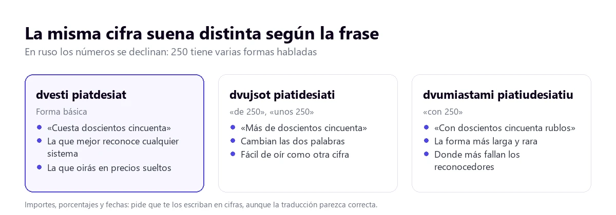 La cifra 250 en ruso cambia de forma según la frase: dvesti piatdesiat en forma básica, dvujsot piatidesiati con más de y dvumiastami piatiudesiatiu con la preposición con