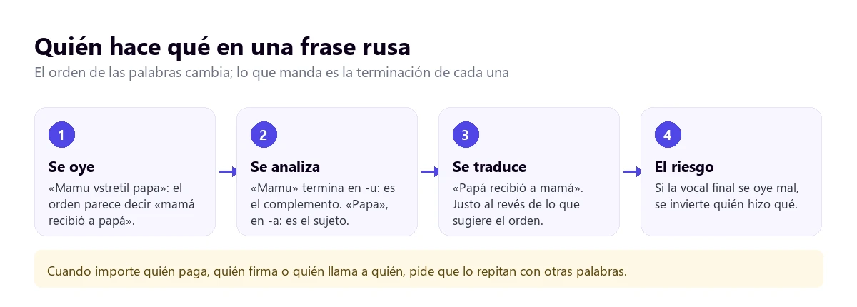 Cómo se interpreta una frase rusa: el orden parece decir una cosa, pero las terminaciones de cada palabra indican quién es el sujeto y quién el complemento